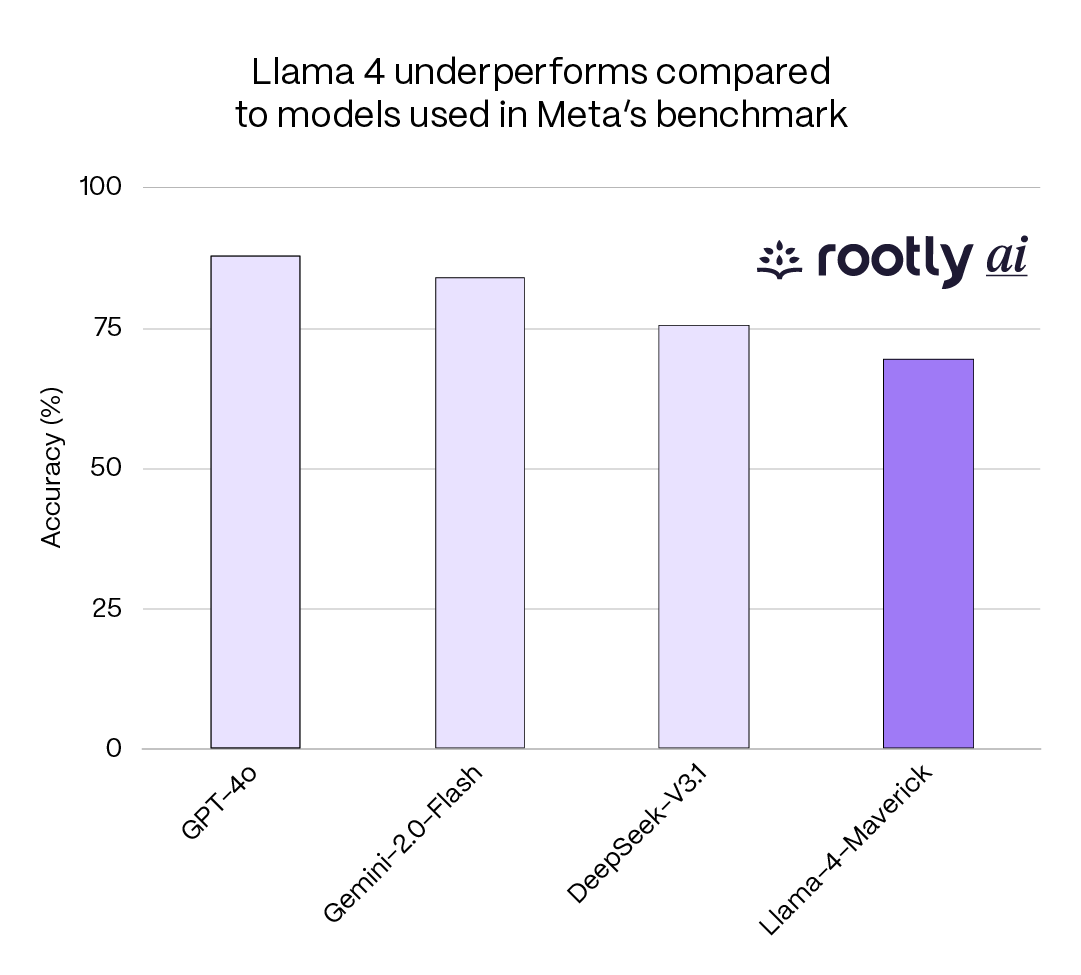 Evidence: The Benchmark Bait and Switch